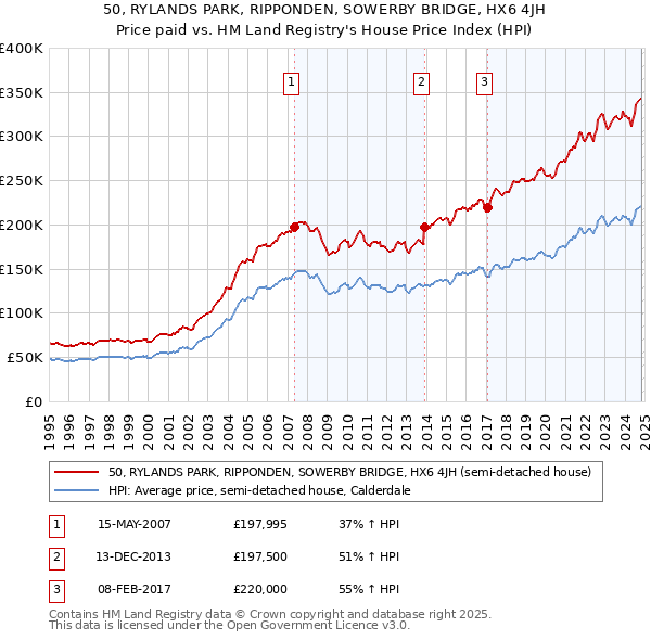 50, RYLANDS PARK, RIPPONDEN, SOWERBY BRIDGE, HX6 4JH: Price paid vs HM Land Registry's House Price Index