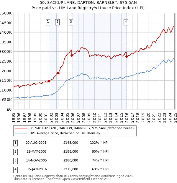 50, SACKUP LANE, DARTON, BARNSLEY, S75 5AN: Price paid vs HM Land Registry's House Price Index