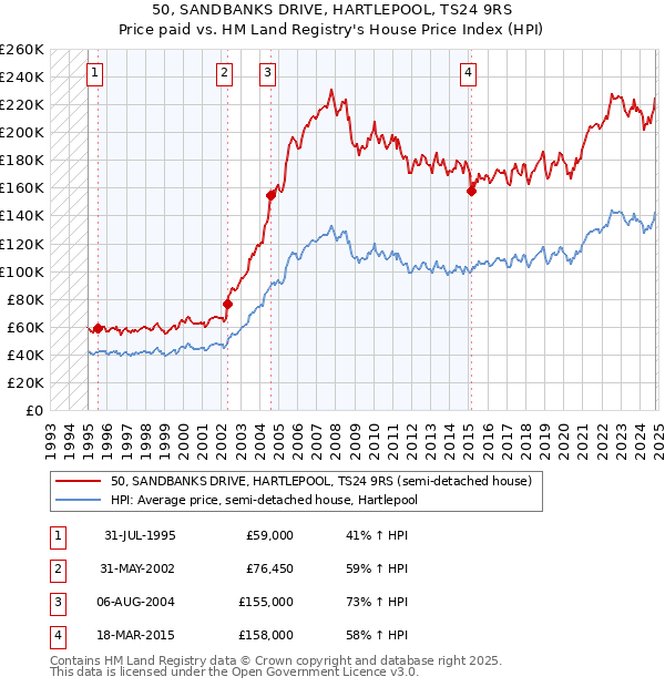 50, SANDBANKS DRIVE, HARTLEPOOL, TS24 9RS: Price paid vs HM Land Registry's House Price Index