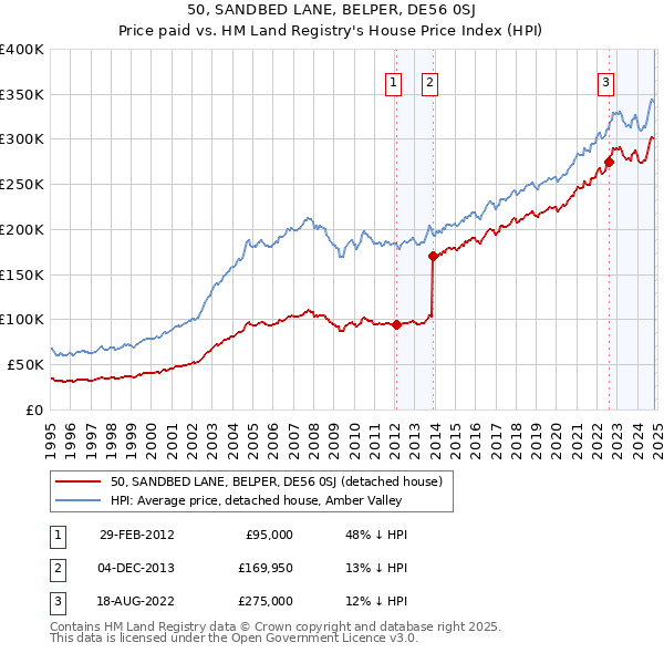 50, SANDBED LANE, BELPER, DE56 0SJ: Price paid vs HM Land Registry's House Price Index