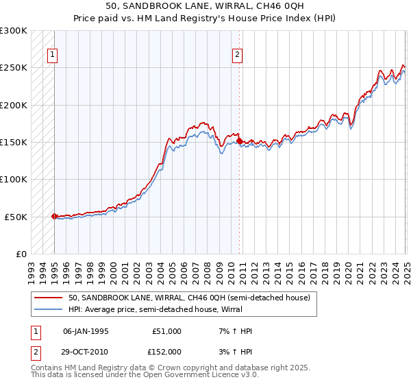 50, SANDBROOK LANE, WIRRAL, CH46 0QH: Price paid vs HM Land Registry's House Price Index