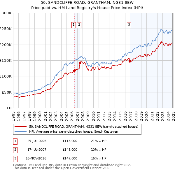 50, SANDCLIFFE ROAD, GRANTHAM, NG31 8EW: Price paid vs HM Land Registry's House Price Index