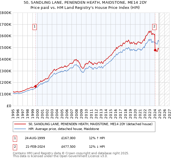 50, SANDLING LANE, PENENDEN HEATH, MAIDSTONE, ME14 2DY: Price paid vs HM Land Registry's House Price Index