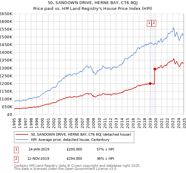 50, SANDOWN DRIVE, HERNE BAY, CT6 8QJ: Price paid vs HM Land Registry's House Price Index