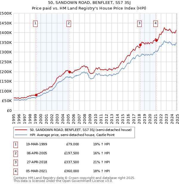 50, SANDOWN ROAD, BENFLEET, SS7 3SJ: Price paid vs HM Land Registry's House Price Index