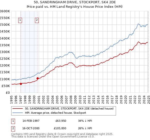 50, SANDRINGHAM DRIVE, STOCKPORT, SK4 2DE: Price paid vs HM Land Registry's House Price Index