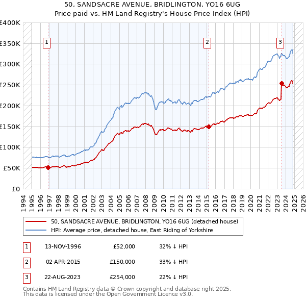 50, SANDSACRE AVENUE, BRIDLINGTON, YO16 6UG: Price paid vs HM Land Registry's House Price Index