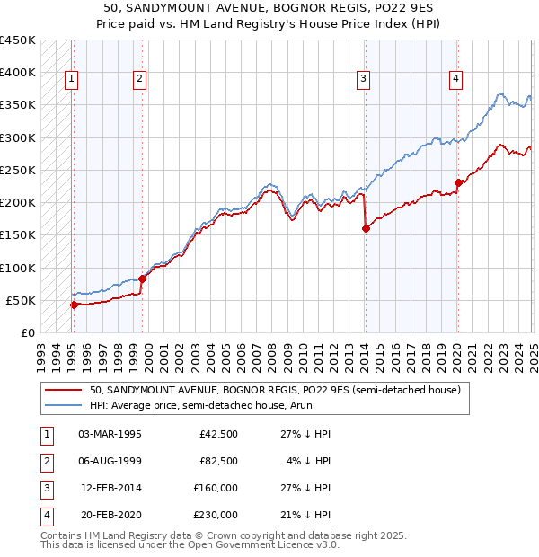 50, SANDYMOUNT AVENUE, BOGNOR REGIS, PO22 9ES: Price paid vs HM Land Registry's House Price Index