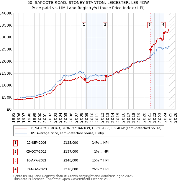 50, SAPCOTE ROAD, STONEY STANTON, LEICESTER, LE9 4DW: Price paid vs HM Land Registry's House Price Index