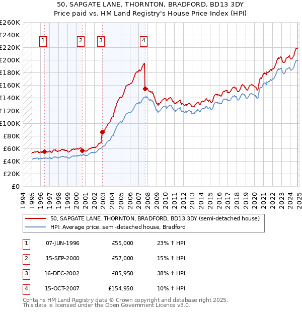 50, SAPGATE LANE, THORNTON, BRADFORD, BD13 3DY: Price paid vs HM Land Registry's House Price Index