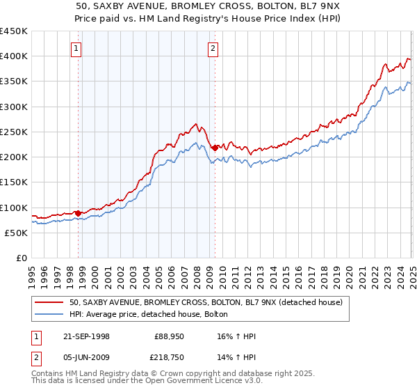 50, SAXBY AVENUE, BROMLEY CROSS, BOLTON, BL7 9NX: Price paid vs HM Land Registry's House Price Index