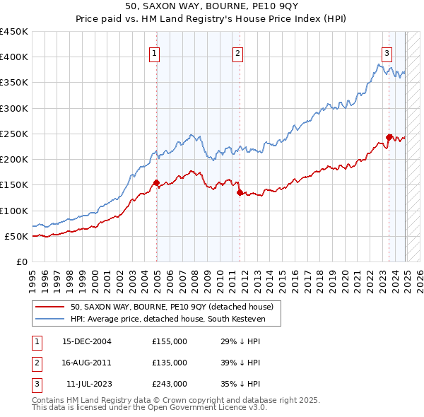 50, SAXON WAY, BOURNE, PE10 9QY: Price paid vs HM Land Registry's House Price Index