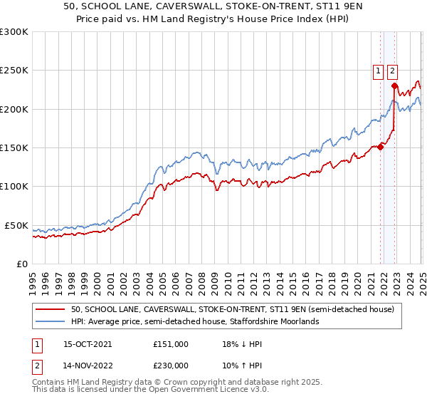 50, SCHOOL LANE, CAVERSWALL, STOKE-ON-TRENT, ST11 9EN: Price paid vs HM Land Registry's House Price Index