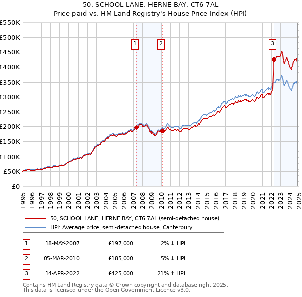 50, SCHOOL LANE, HERNE BAY, CT6 7AL: Price paid vs HM Land Registry's House Price Index