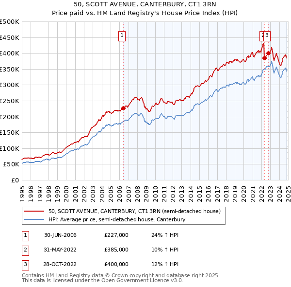 50, SCOTT AVENUE, CANTERBURY, CT1 3RN: Price paid vs HM Land Registry's House Price Index