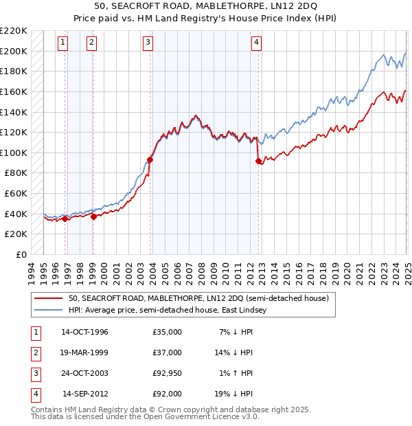 50, SEACROFT ROAD, MABLETHORPE, LN12 2DQ: Price paid vs HM Land Registry's House Price Index