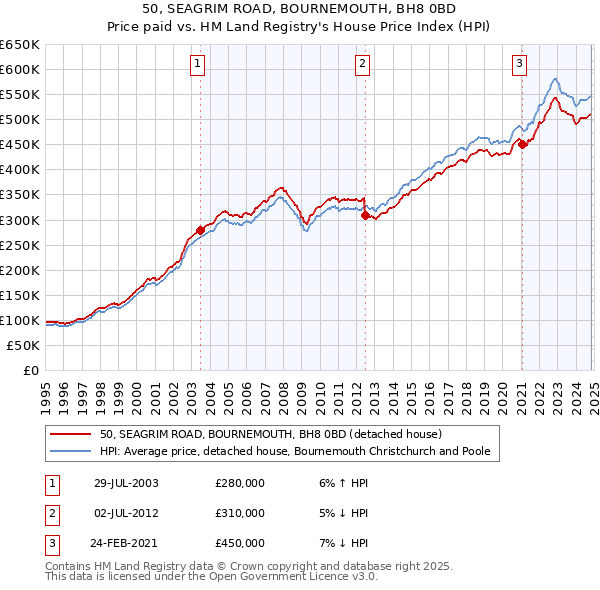 50, SEAGRIM ROAD, BOURNEMOUTH, BH8 0BD: Price paid vs HM Land Registry's House Price Index