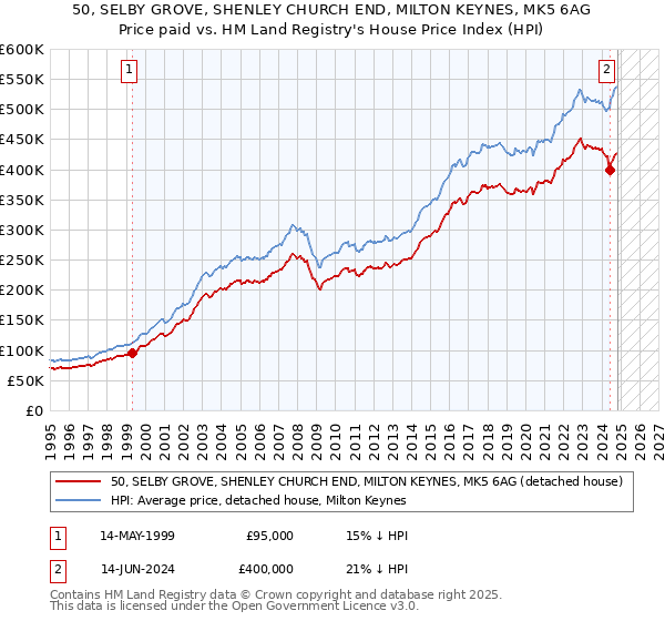 50, SELBY GROVE, SHENLEY CHURCH END, MILTON KEYNES, MK5 6AG: Price paid vs HM Land Registry's House Price Index