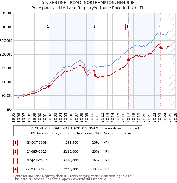 50, SENTINEL ROAD, NORTHAMPTON, NN4 9UF: Price paid vs HM Land Registry's House Price Index