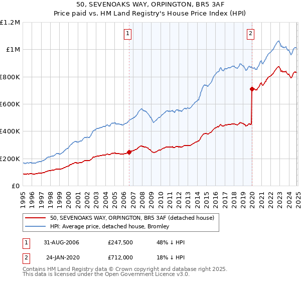 50, SEVENOAKS WAY, ORPINGTON, BR5 3AF: Price paid vs HM Land Registry's House Price Index