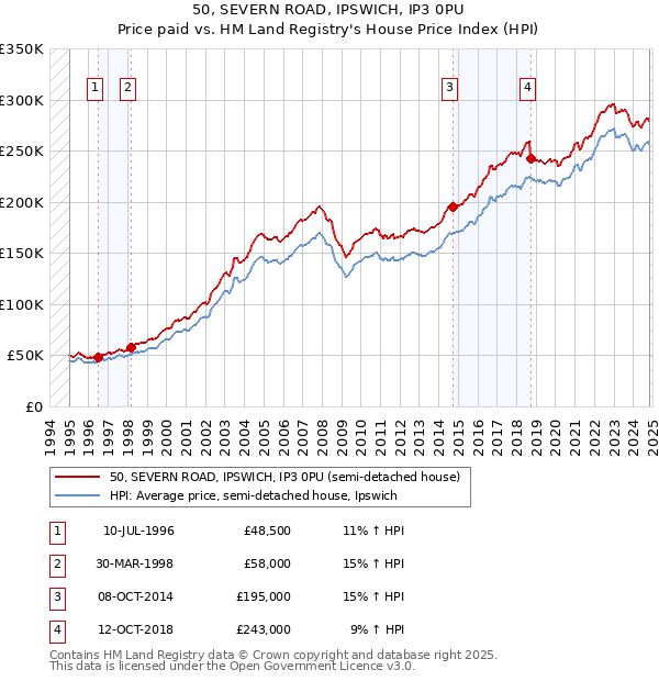 50, SEVERN ROAD, IPSWICH, IP3 0PU: Price paid vs HM Land Registry's House Price Index