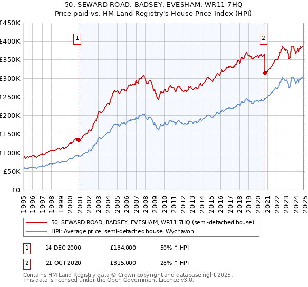 50, SEWARD ROAD, BADSEY, EVESHAM, WR11 7HQ: Price paid vs HM Land Registry's House Price Index