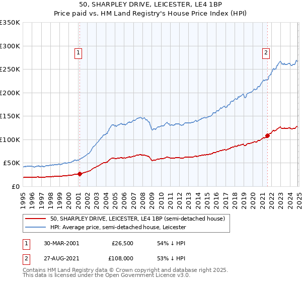 50, SHARPLEY DRIVE, LEICESTER, LE4 1BP: Price paid vs HM Land Registry's House Price Index