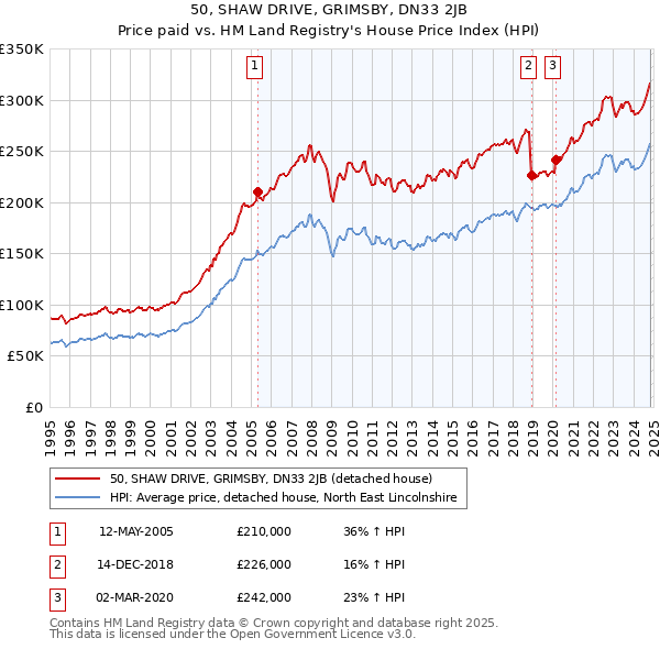 50, SHAW DRIVE, GRIMSBY, DN33 2JB: Price paid vs HM Land Registry's House Price Index