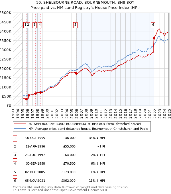 50, SHELBOURNE ROAD, BOURNEMOUTH, BH8 8QY: Price paid vs HM Land Registry's House Price Index