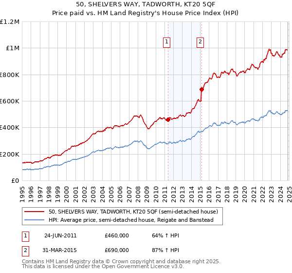 50, SHELVERS WAY, TADWORTH, KT20 5QF: Price paid vs HM Land Registry's House Price Index