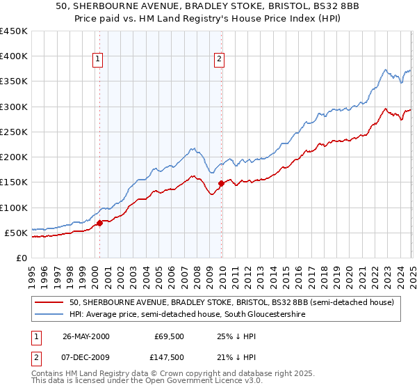 50, SHERBOURNE AVENUE, BRADLEY STOKE, BRISTOL, BS32 8BB: Price paid vs HM Land Registry's House Price Index