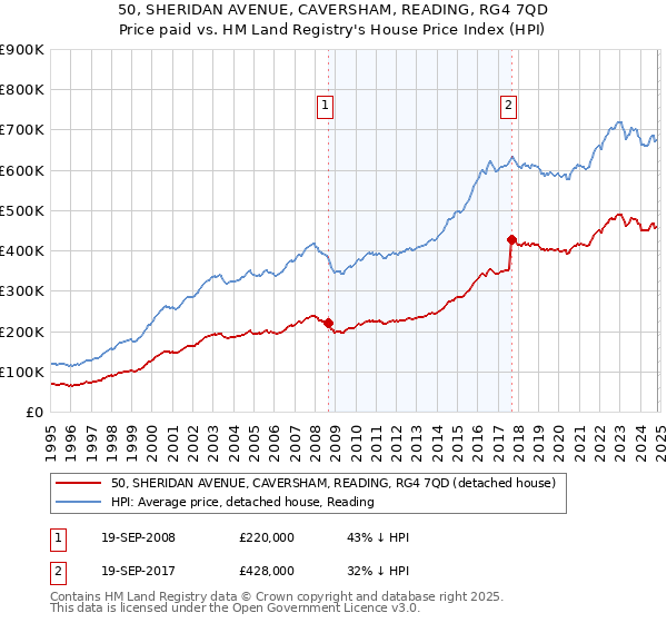 50, SHERIDAN AVENUE, CAVERSHAM, READING, RG4 7QD: Price paid vs HM Land Registry's House Price Index