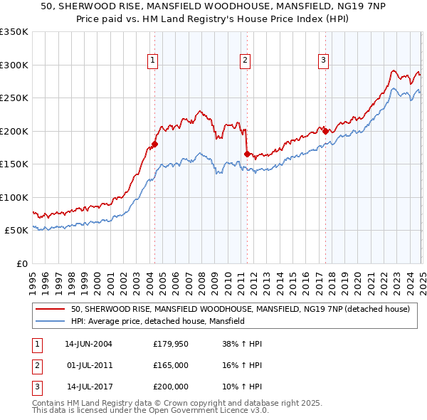 50, SHERWOOD RISE, MANSFIELD WOODHOUSE, MANSFIELD, NG19 7NP: Price paid vs HM Land Registry's House Price Index