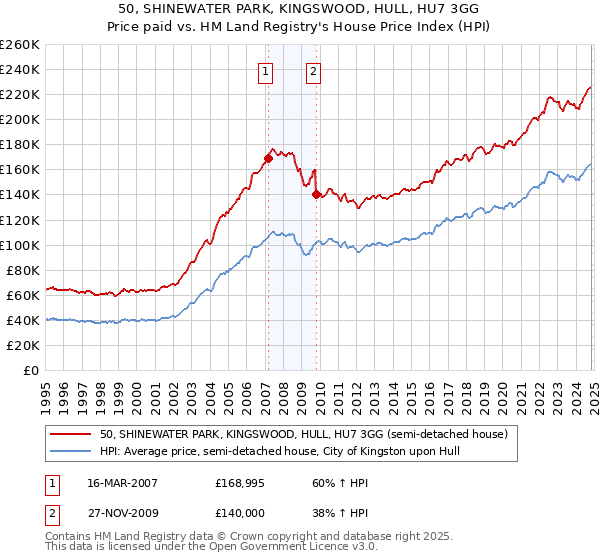 50, SHINEWATER PARK, KINGSWOOD, HULL, HU7 3GG: Price paid vs HM Land Registry's House Price Index