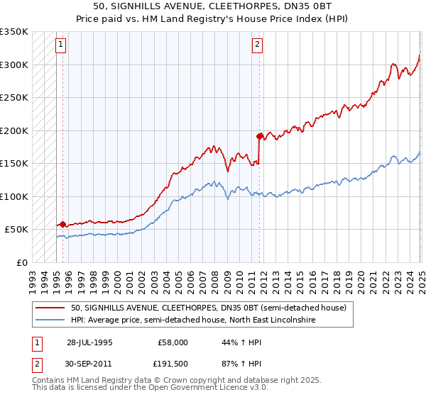 50, SIGNHILLS AVENUE, CLEETHORPES, DN35 0BT: Price paid vs HM Land Registry's House Price Index