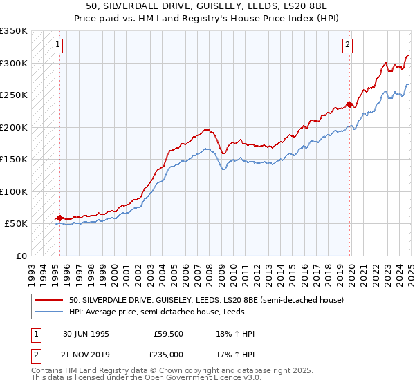 50, SILVERDALE DRIVE, GUISELEY, LEEDS, LS20 8BE: Price paid vs HM Land Registry's House Price Index