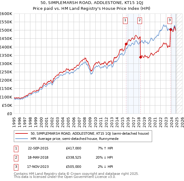 50, SIMPLEMARSH ROAD, ADDLESTONE, KT15 1QJ: Price paid vs HM Land Registry's House Price Index