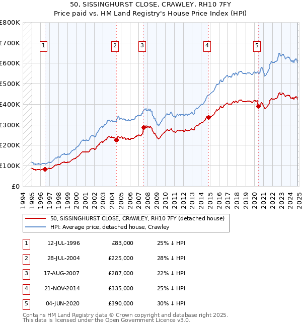 50, SISSINGHURST CLOSE, CRAWLEY, RH10 7FY: Price paid vs HM Land Registry's House Price Index