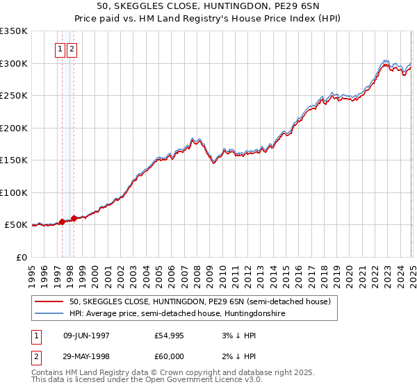 50, SKEGGLES CLOSE, HUNTINGDON, PE29 6SN: Price paid vs HM Land Registry's House Price Index