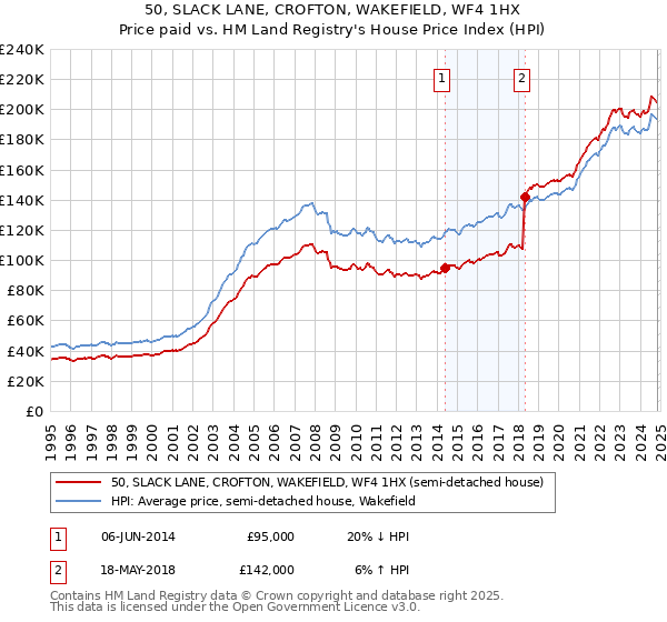 50, SLACK LANE, CROFTON, WAKEFIELD, WF4 1HX: Price paid vs HM Land Registry's House Price Index