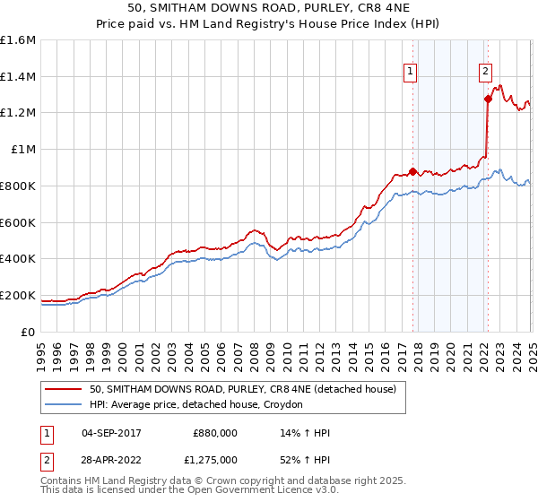 50, SMITHAM DOWNS ROAD, PURLEY, CR8 4NE: Price paid vs HM Land Registry's House Price Index