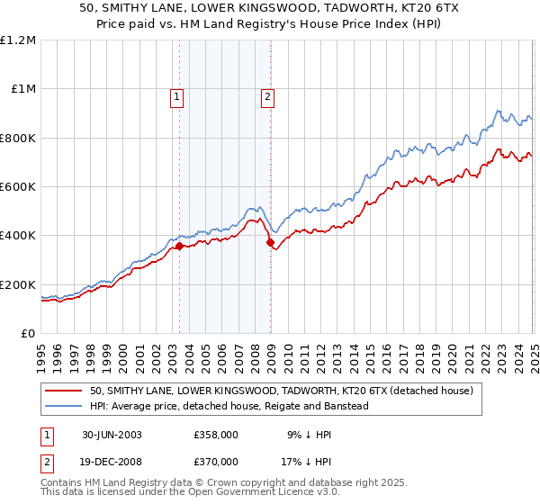 50, SMITHY LANE, LOWER KINGSWOOD, TADWORTH, KT20 6TX: Price paid vs HM Land Registry's House Price Index