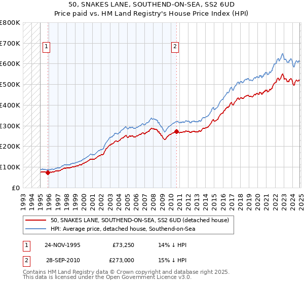 50, SNAKES LANE, SOUTHEND-ON-SEA, SS2 6UD: Price paid vs HM Land Registry's House Price Index