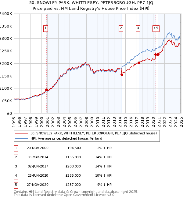 50, SNOWLEY PARK, WHITTLESEY, PETERBOROUGH, PE7 1JQ: Price paid vs HM Land Registry's House Price Index