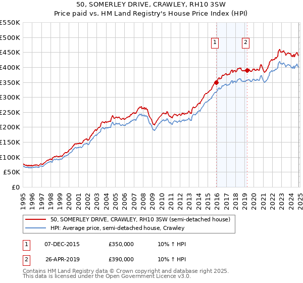 50, SOMERLEY DRIVE, CRAWLEY, RH10 3SW: Price paid vs HM Land Registry's House Price Index