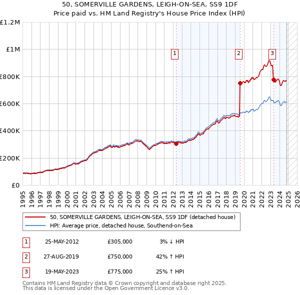 50, SOMERVILLE GARDENS, LEIGH-ON-SEA, SS9 1DF: Price paid vs HM Land Registry's House Price Index