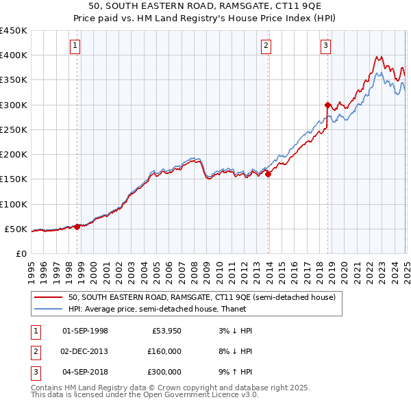 50, SOUTH EASTERN ROAD, RAMSGATE, CT11 9QE: Price paid vs HM Land Registry's House Price Index