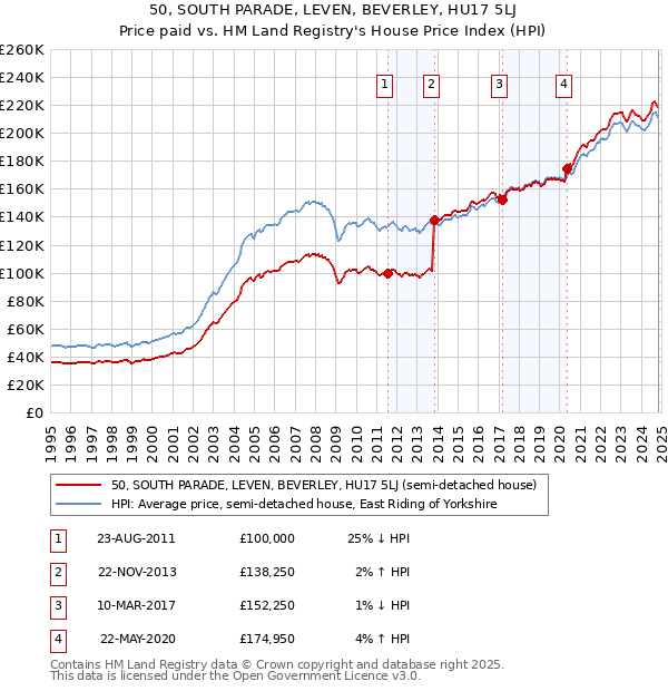 50, SOUTH PARADE, LEVEN, BEVERLEY, HU17 5LJ: Price paid vs HM Land Registry's House Price Index