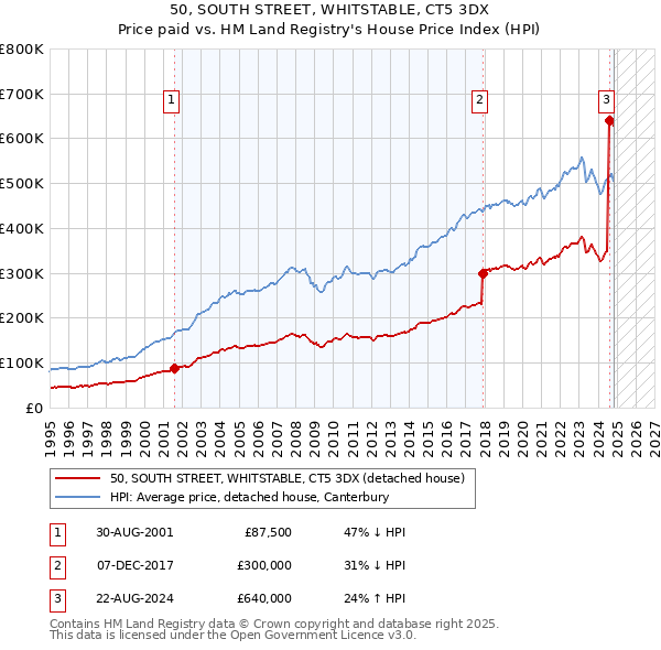 50, SOUTH STREET, WHITSTABLE, CT5 3DX: Price paid vs HM Land Registry's House Price Index