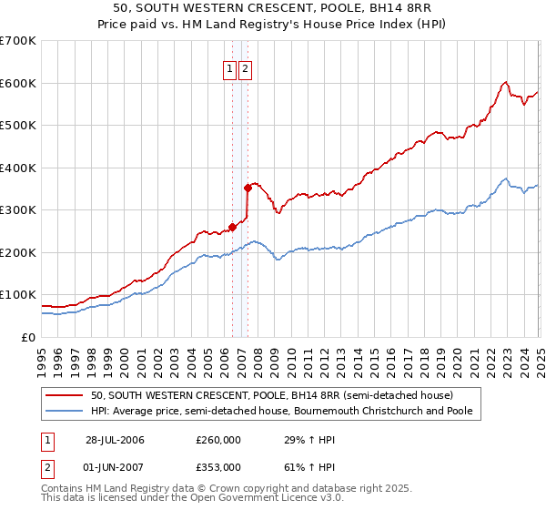 50, SOUTH WESTERN CRESCENT, POOLE, BH14 8RR: Price paid vs HM Land Registry's House Price Index